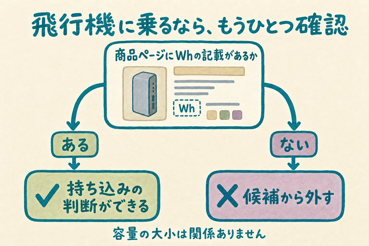 飛行機に乗るなら、もうひとつ確認。商品ページにWhの記載があるかどうか。あれば持ち込みの判断ができる。なければ候補から外す。容量の大小は関係ない