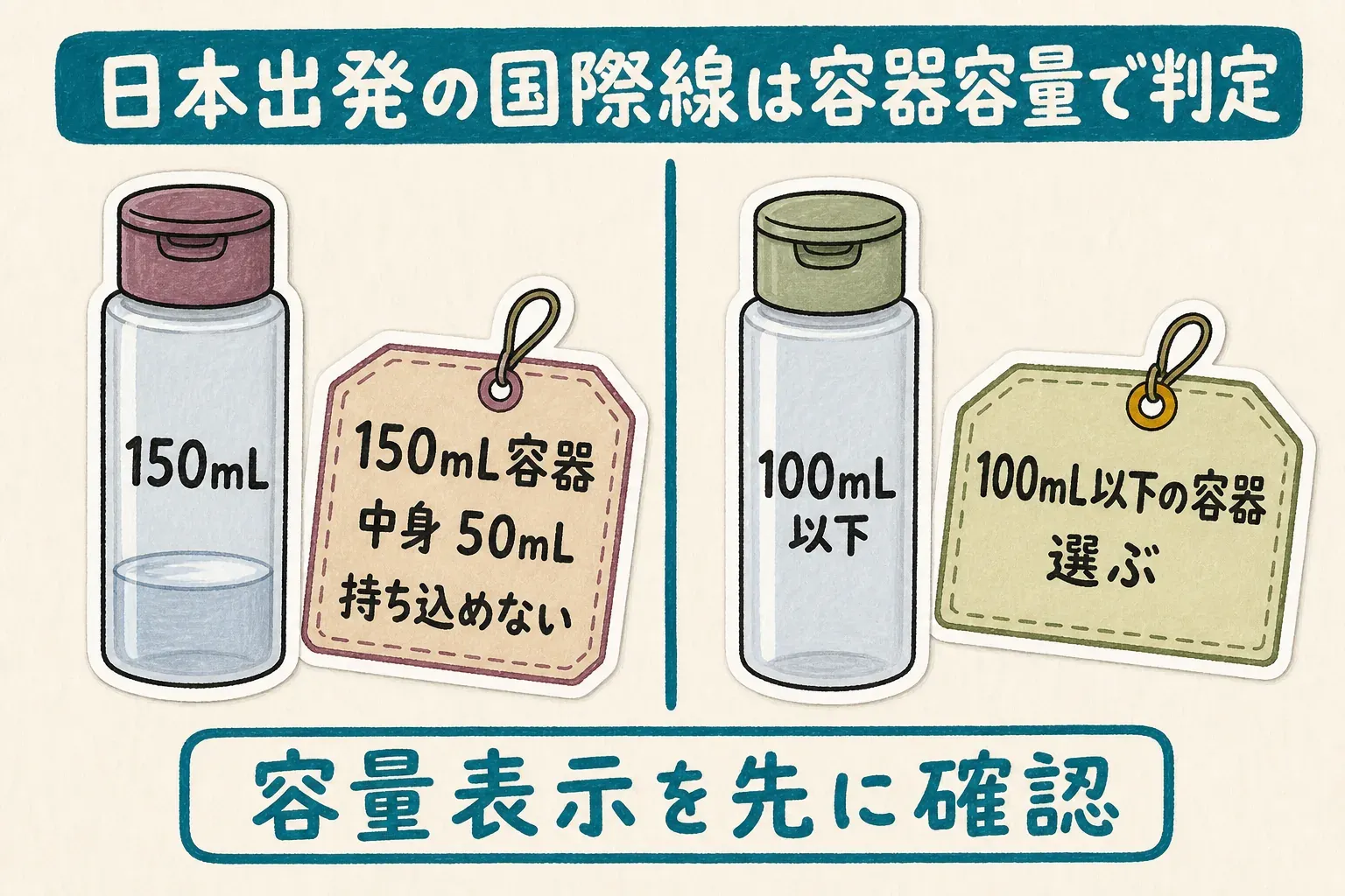 国際線の液体物持ち込みでは中身の量ではなく容器容量で判定され、100mL以下の容器は可、150mL・200mLの容器は少量しか入っていなくても不可となることを示す図。出典：国土交通省