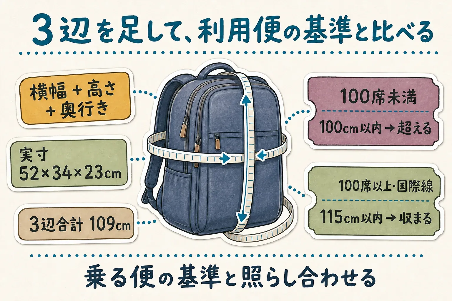 バッグの横幅・高さ・奥行きをメジャーで測り、3辺を合計して利用便の基準と比べる図。実寸52×34×23cmは合計109cmで、100席未満の100cm以内は超えるが、100席以上・国際線の115cm以内には収まる